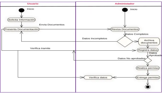 Figura 3: Diagrama de actividades 