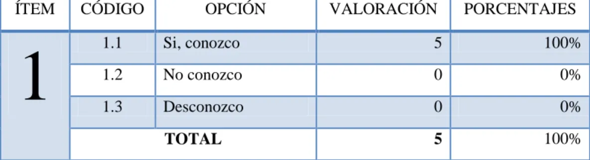 TABLA N°   1: Objetivos Institucionales 