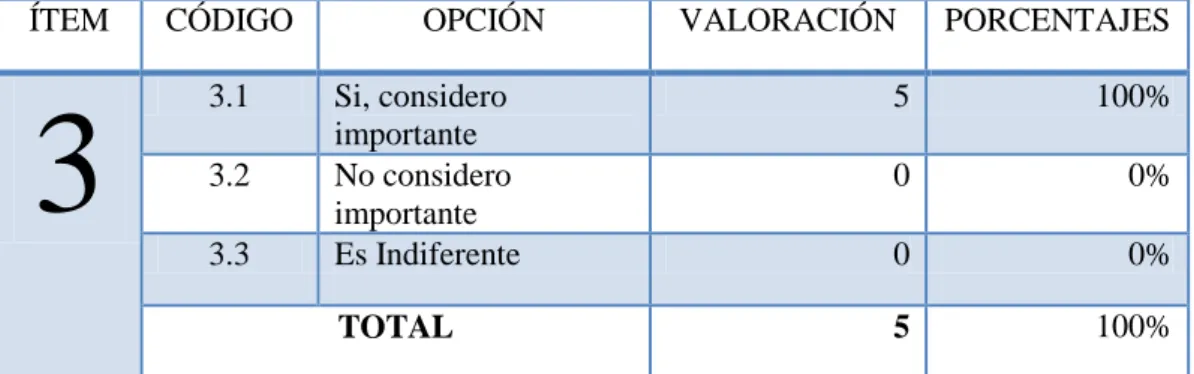 TABLA N°   3: Estructura orgánica 