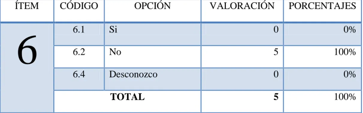 TABLA N°   6: Sistema de control 