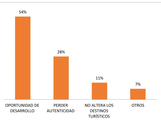 Gráfico 11: PERCEPCIÓN DE ACTIVIDAD TURÍSTICA 