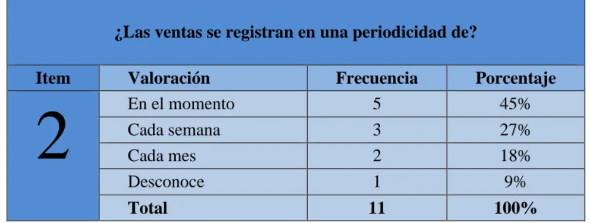 Gráfico 2: Registro de ventas 