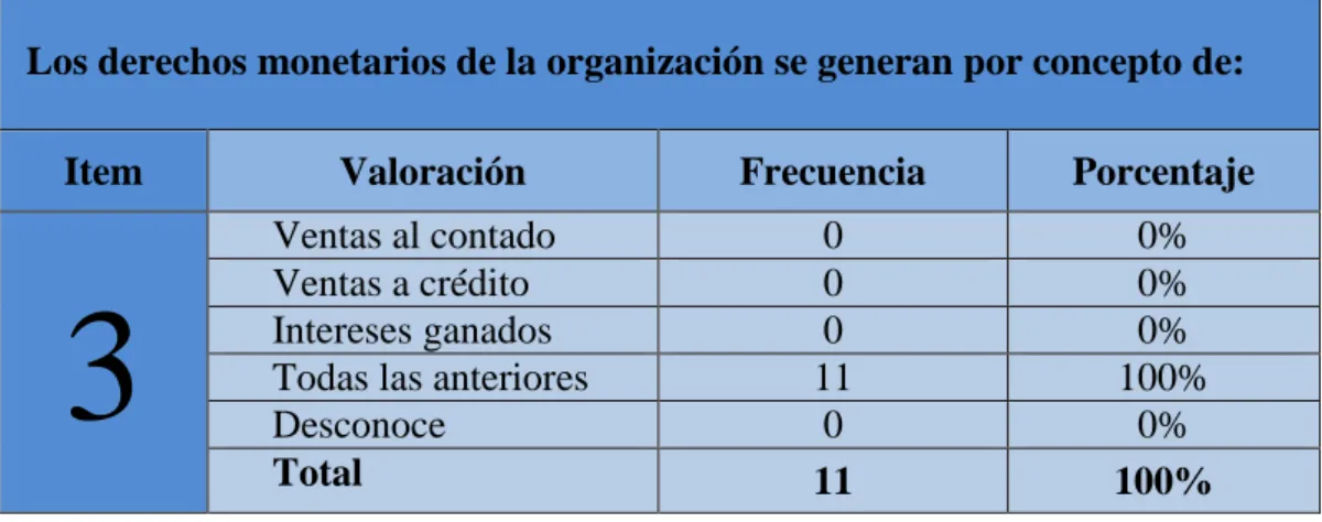 Gráfico 3: Derechos monetarios