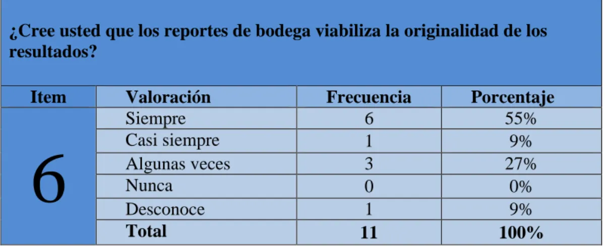 Gráfico 6: Reportes de bodega