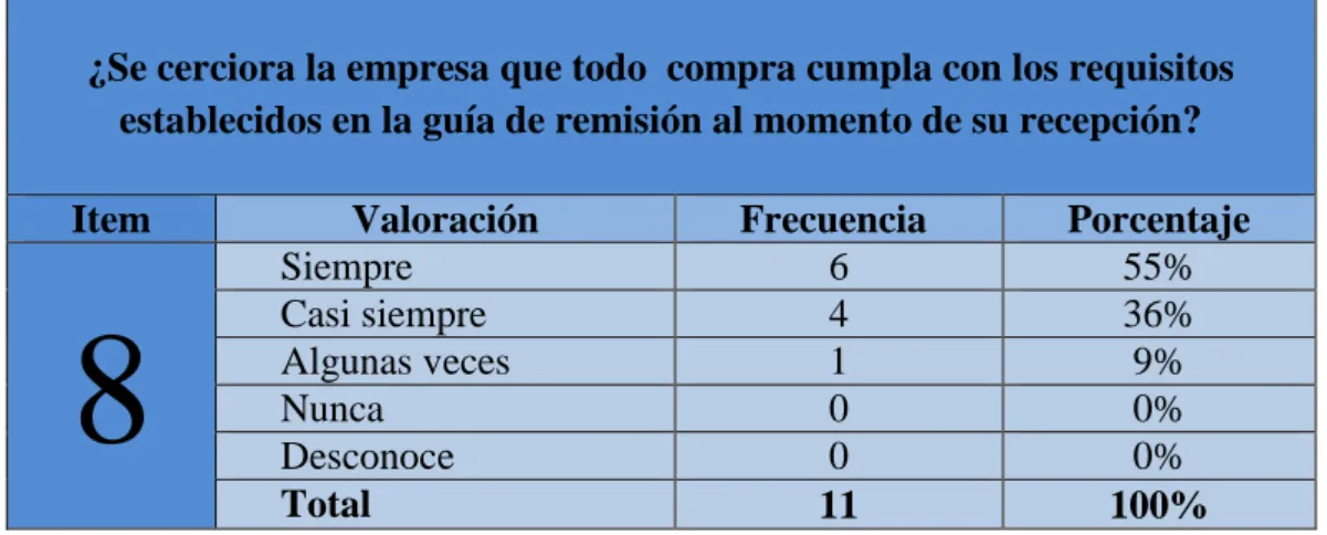 Gráfico 8: Guía de remisión