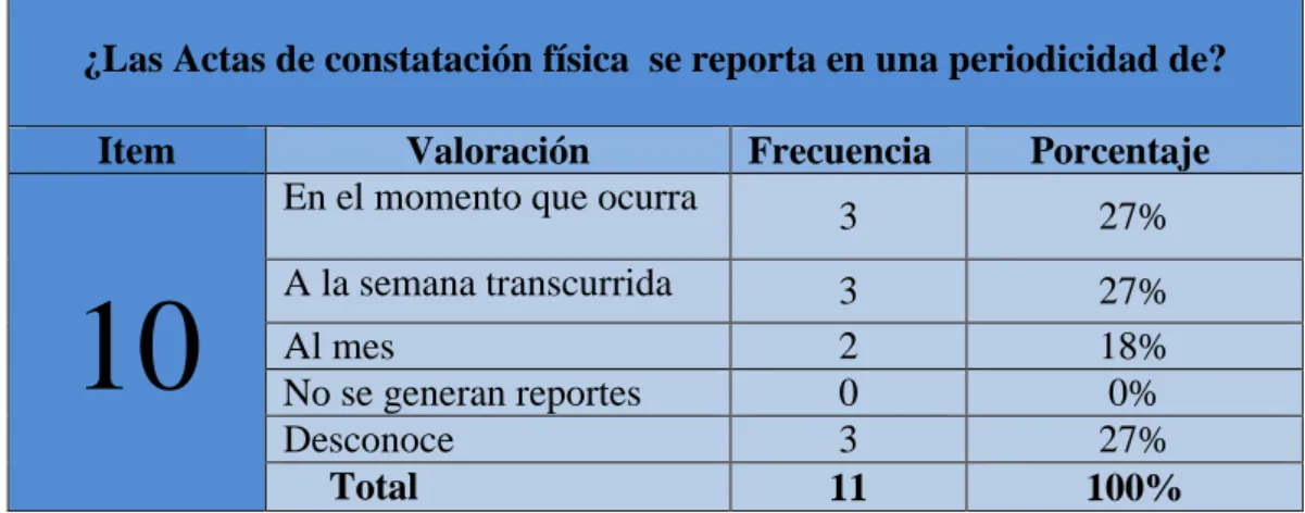 Gráfico 10: Acta de constatación física