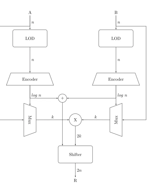 Figura 2.13: Diagrama de bloques de la implementaci´ on de DRUM