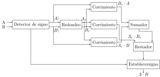 Tabla 2.8: Funciones de una celdas exactas para suma y resta Suma o Diferencia C out o B out