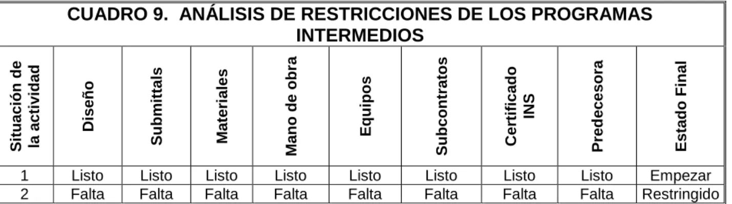 CUADRO 9.  ANÁLISIS DE RESTRICCIONES DE LOS PROGRAMAS  INTERMEDIOS