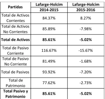 Tabla 1 Resumen análisis horizontal para el estado de situación de Lafarge-Holcim para  los periodos del 2014 al 2016