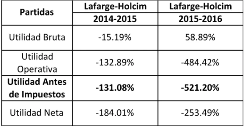 Tabla 2 Resumen análisis horizontal para el estado de resultados de Lafarge-Holcim  para los periodos del 2014 al 2016