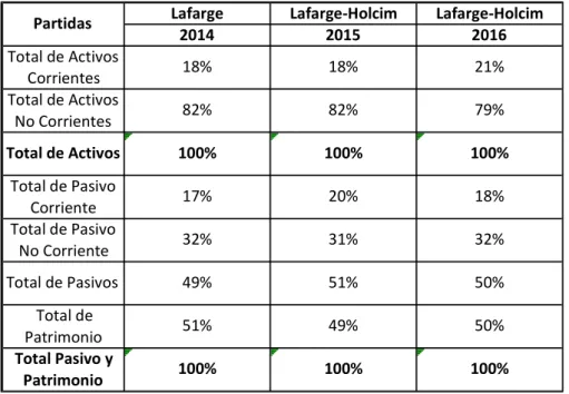Tabla 3 Resumen análisis vertical para el estado de situación de Lafarge-Holcim para los  periodos del 2014 al 2016