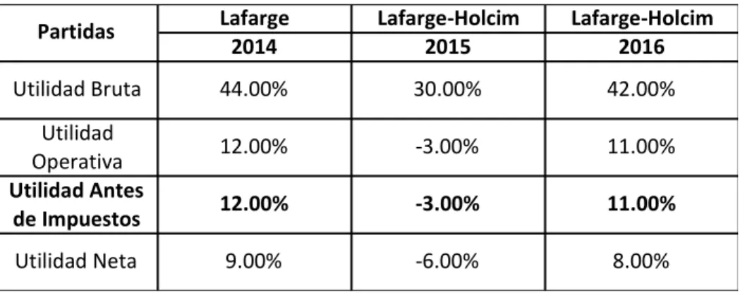 Tabla 4 Resumen análisis vertical para el estado de resultados de Lafarge-Holcim para  los periodos del 2014 al 2016