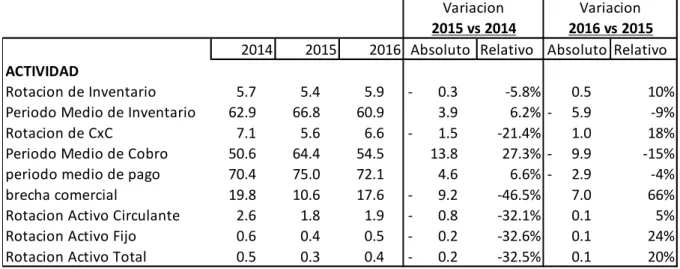 Tabla 6 Razones Financieras de Actividad de Lafarge-Holcim para los periodos del 2014  al 2016