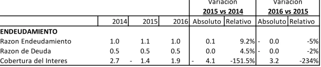 Tabla 7 Razones Financieras de Endeudamiento de Lafarge-Holcim para los periodos  del 2014 al 2016.