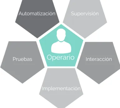 Figura 3.1 Fases del Operario Elaboración propia. 2017