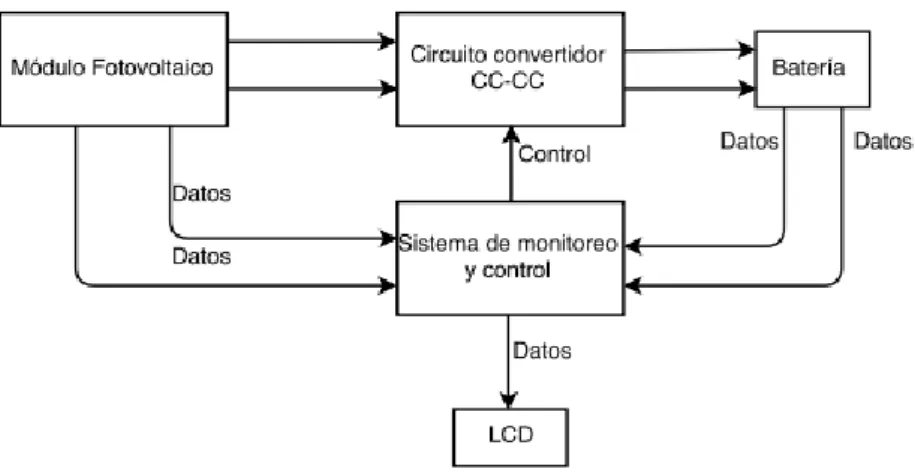 Figura 14. Diagrama general de solución implementada 