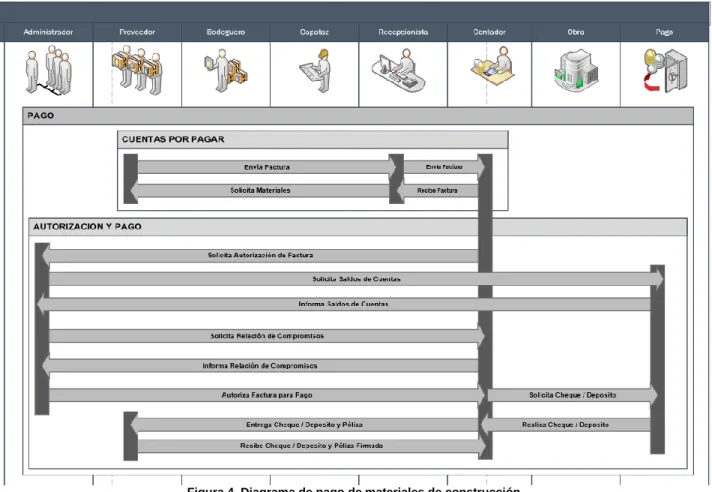 Figura 4. Diagrama de pago de materiales de construcción  1 