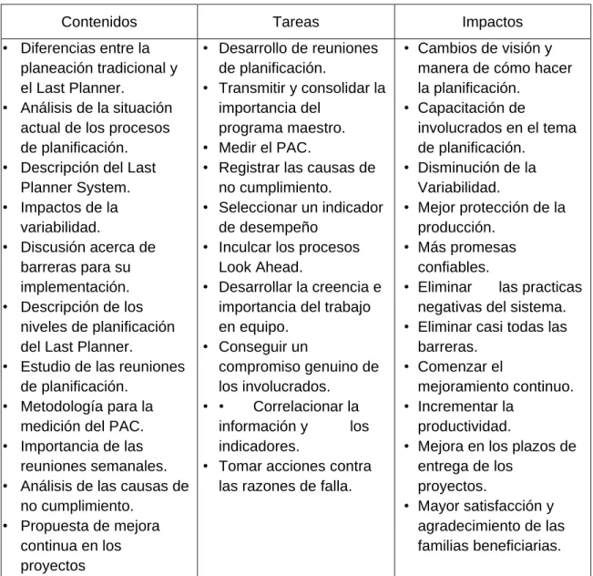 Tabla 1. Temáticas de capacitación y sus posibles impactos.                                                 