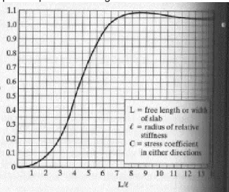 Figura 44. Gráfica para obtener el factor de correlación de  esfuerzos C.  Fuente: Huang, 2004
