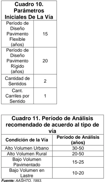 Cuadro 10.  Parámetros  Iniciales De La Vía  Período de  Diseño  Pavimento  Flexible  (años)  15  Período de  Diseño  Pavimento  Rígido  (años)  20  Cantidad de  Sentidos  2  Cant