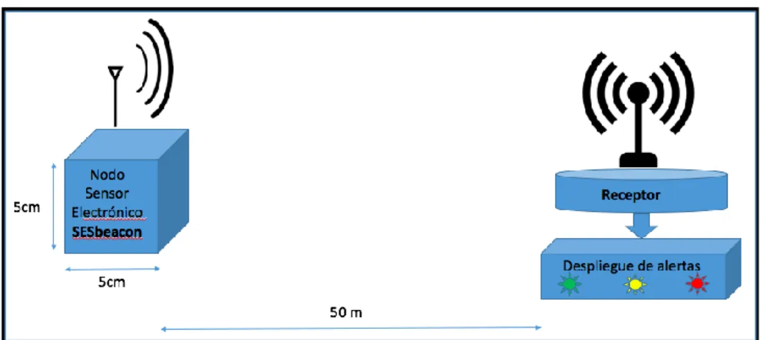 Figura 1.Diagrama general del proyecto SESbeacon. 