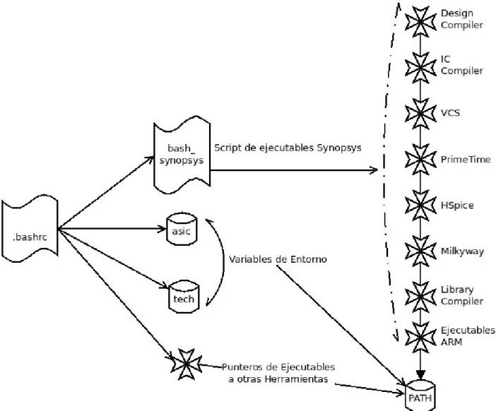 Figura 3.3: Esquema ilustrativo de la relaci´ on entre los scripts de bash que inicializan las he- he-rramientas EDA y crean las varibles que contienen los punteros a los archivos y la biblioteca de la tecnolog´ıa de integraci´ on