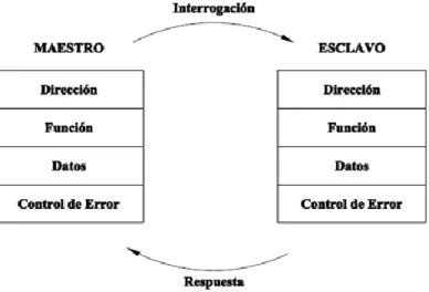 Figura 2.1    Formato de la comunicación de Modbus RTU. [1] 