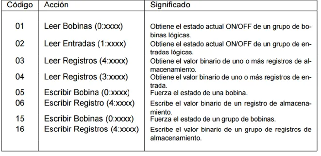 Tabla 2.1    Especificación de códigos para las acciones de las distintas funciones del  protocolo de Modbus