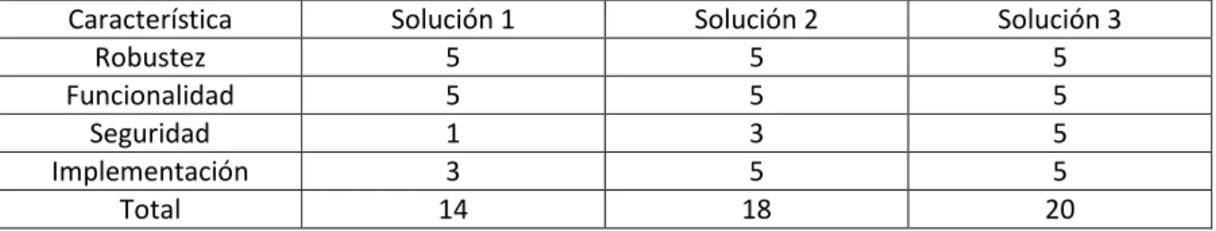 Tabla 3.1    Comparación de las propuestas para la solución del proyecto.  