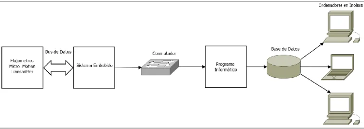 Figura 3.1    Representación de las etapas de la solución por ejecutar. 