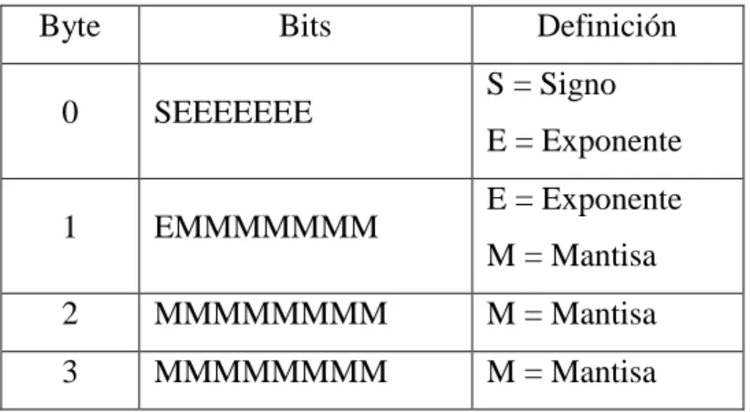 Tabla 3.2    Estructura de Bits de los Bytes de punto flotante. [4] 