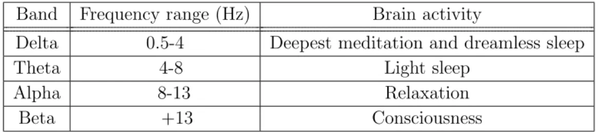 Table 2.1: Cognitive states related to EEG frequency bands Band Frequency range (Hz) Brain activity