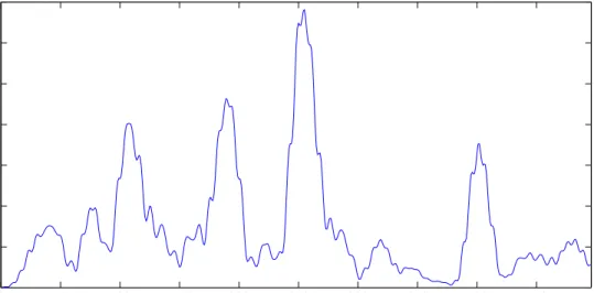 Figure 3.5: Power for the Alpha band using IIR filter
