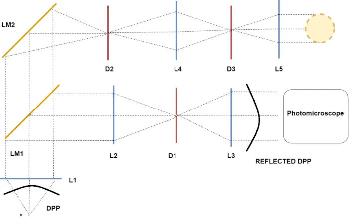 Figure 2.3: New epi-illumination microscope.The lenses and mirrors create a image of the butterfly eye that is used for the image data acquisition.emi-reflecting mirror are represented with a LM, lens with a L and diaphragms with a D