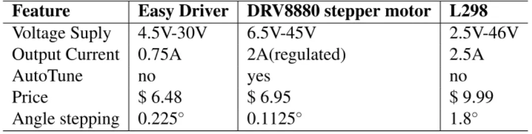 Table 6.1: Wantai motor Electrical Characteristics.