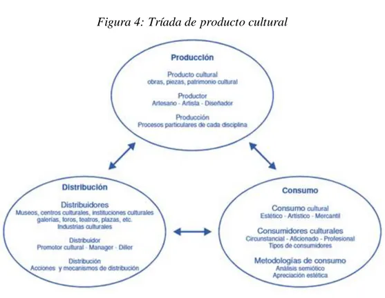 Figura 4: Tríada de producto cultural 