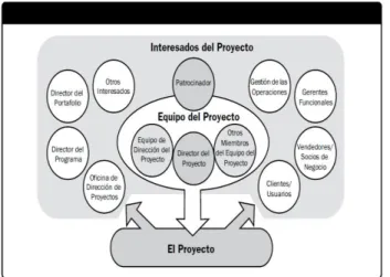Figura 1: Relación entre los interesados y el proyecto. 