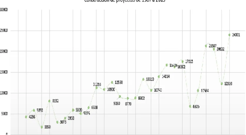 Figura 11: Construcción de m² de proyectos del año 1987 al 