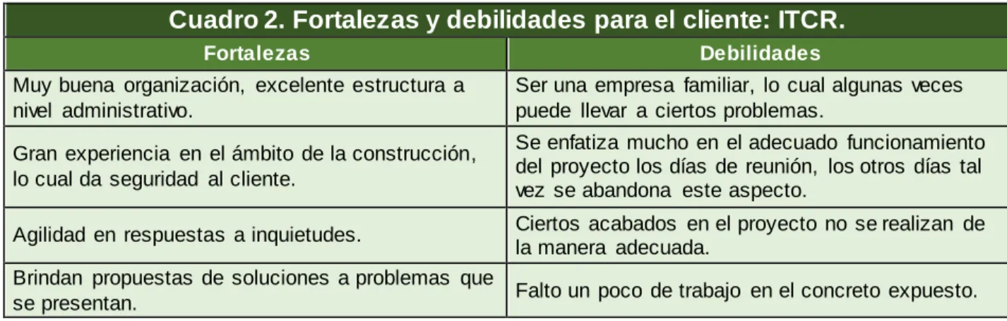 Cuadro 2. Fortalezas y debilidades para el cliente: ITCR. 