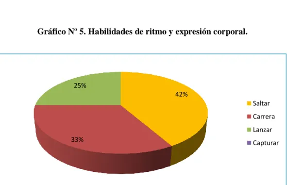 Gráfico Nº 5. Habilidades de ritmo y expresión corporal. 