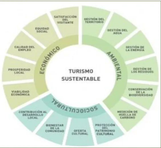 GRÁFICO 3  Modelación Turística: Ejes de Sustentabilidad 