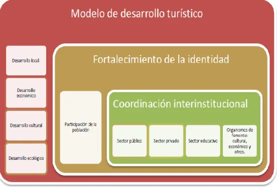 GRÁFICO 6  Modelo de desarrollo turístico. 