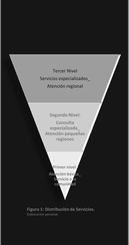 Figura 1: Distribución de Servicios.  