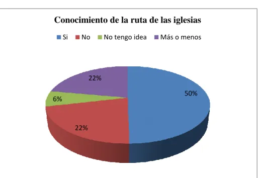 GRÁFICO 22.  Conocimiento por parte de la población sobre la ruta de las  iglesias. 