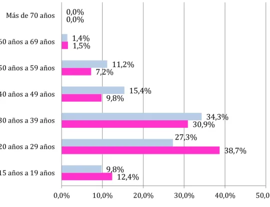 Gráfico No. 5.4  