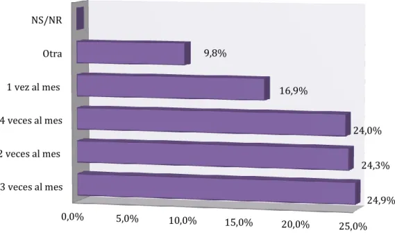 Gráfico No. 5.11  