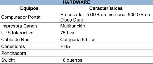 Tabla 3.1: Hardware  Fuente: Diseño de Tesis  Elaborado por: Julia Arana 