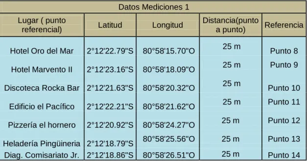 Tabla XVII    Representación de datos de mediciones 1 en área 2 
