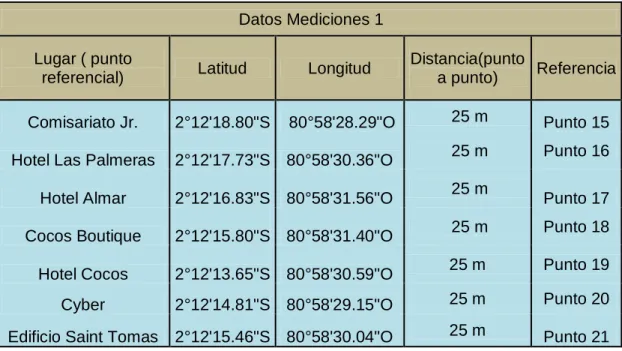 Tabla XVIII    Representación de datos de mediciones 1 en área 3 